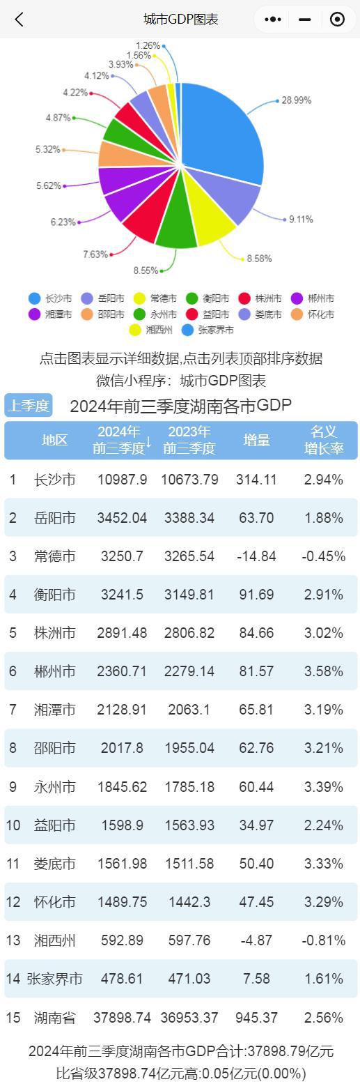 前三季度湖南各市GDP排行榜龙8国际龙8网站2024年