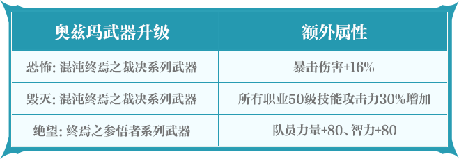 树奇谭、新周常、职业平衡调整等海量内容更新！《地下城与勇士手游》【版本前线】原始